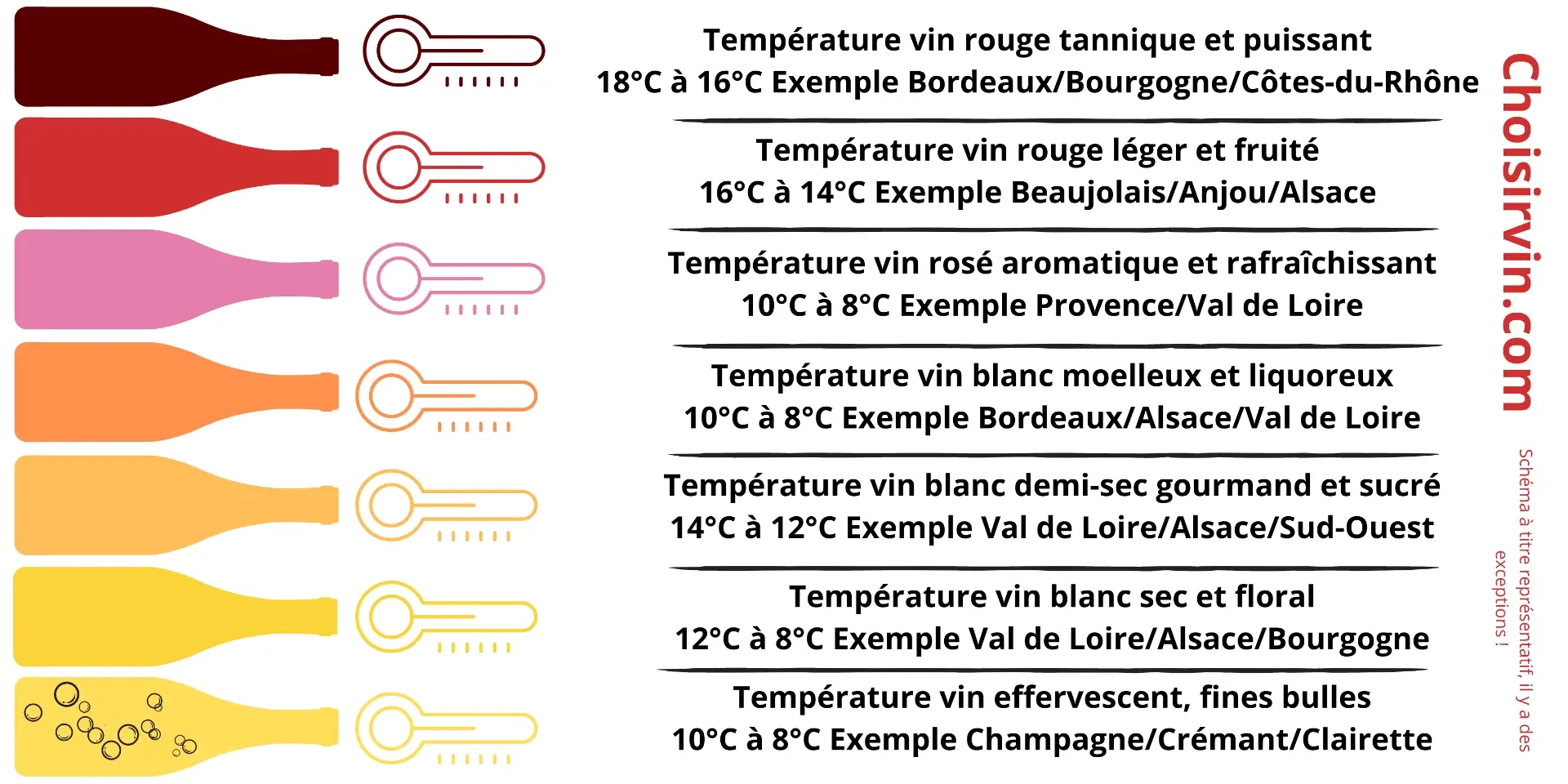 Schéma température de son vin service vin rouge blanc rosé moelleux liquoreux effervescent champagne